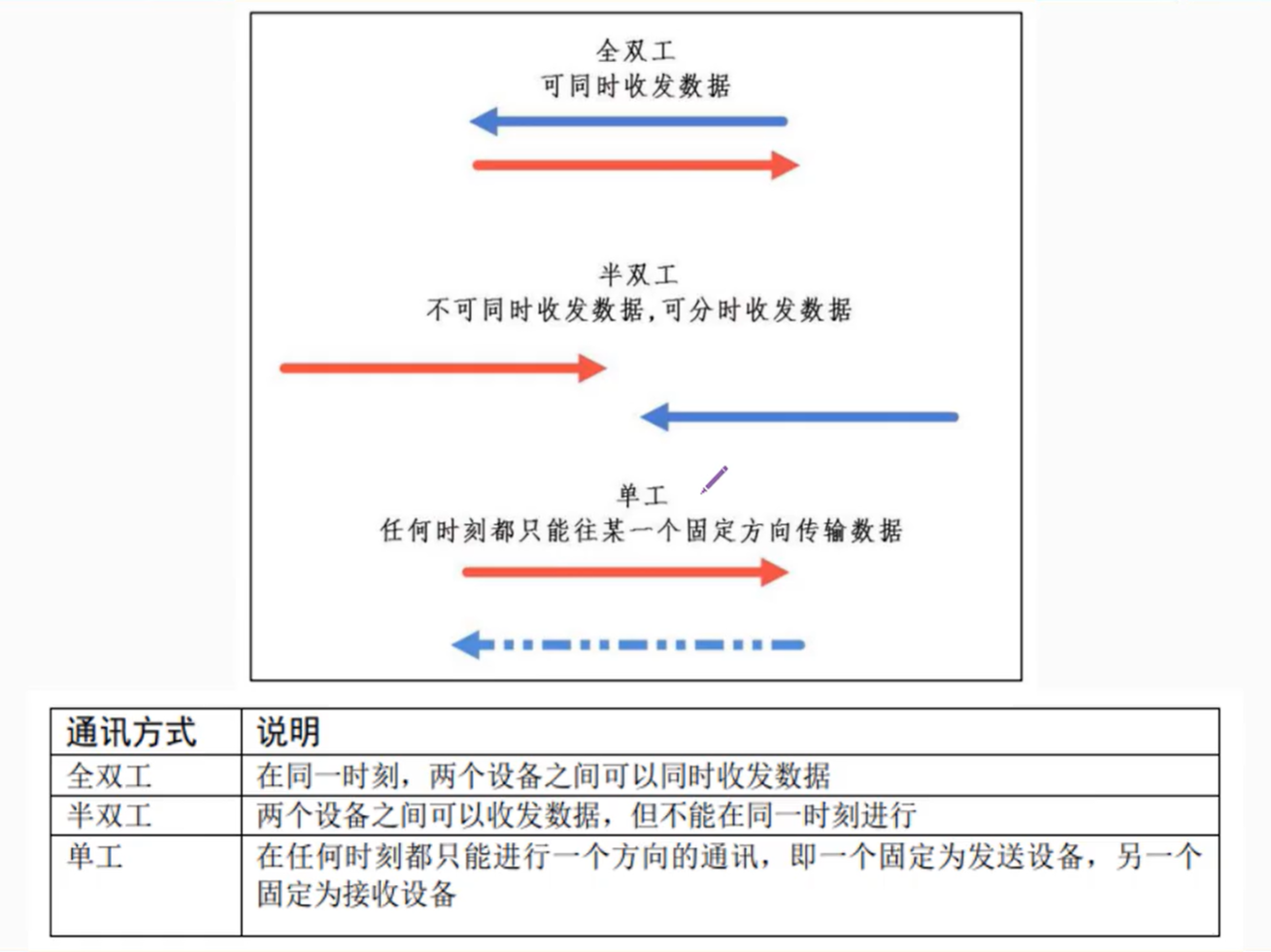全双工、半双工及单工的对比