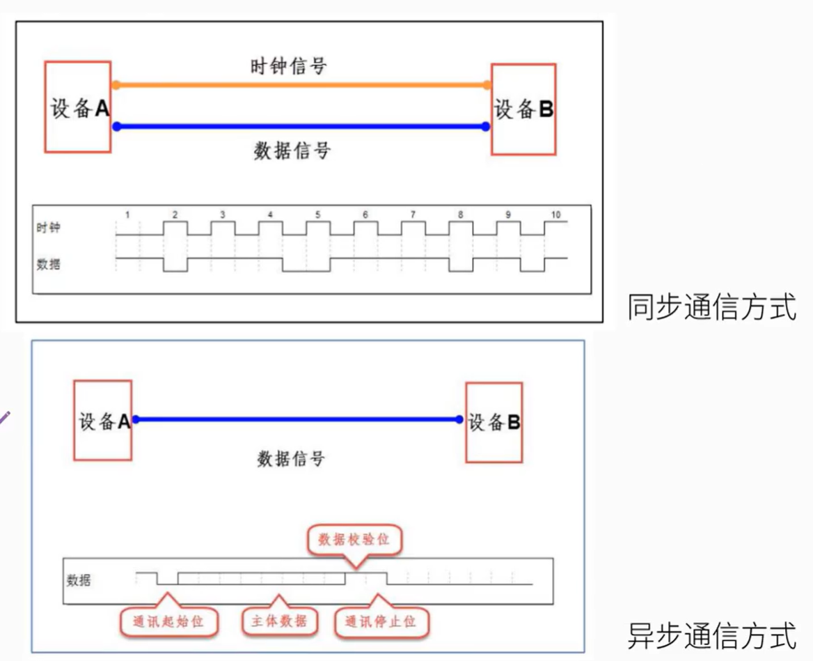 同步通讯与异步通讯的对比