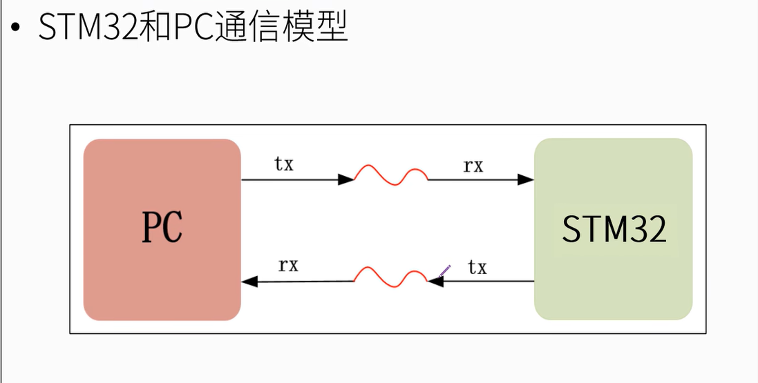 STM32和PC通信模型