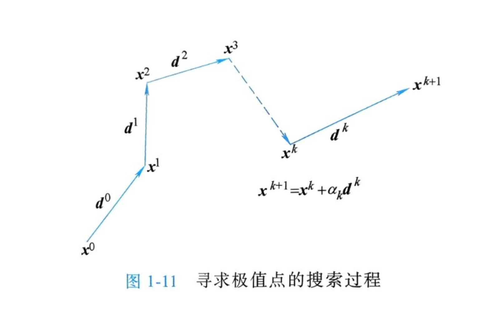 寻求极值点的搜索过程