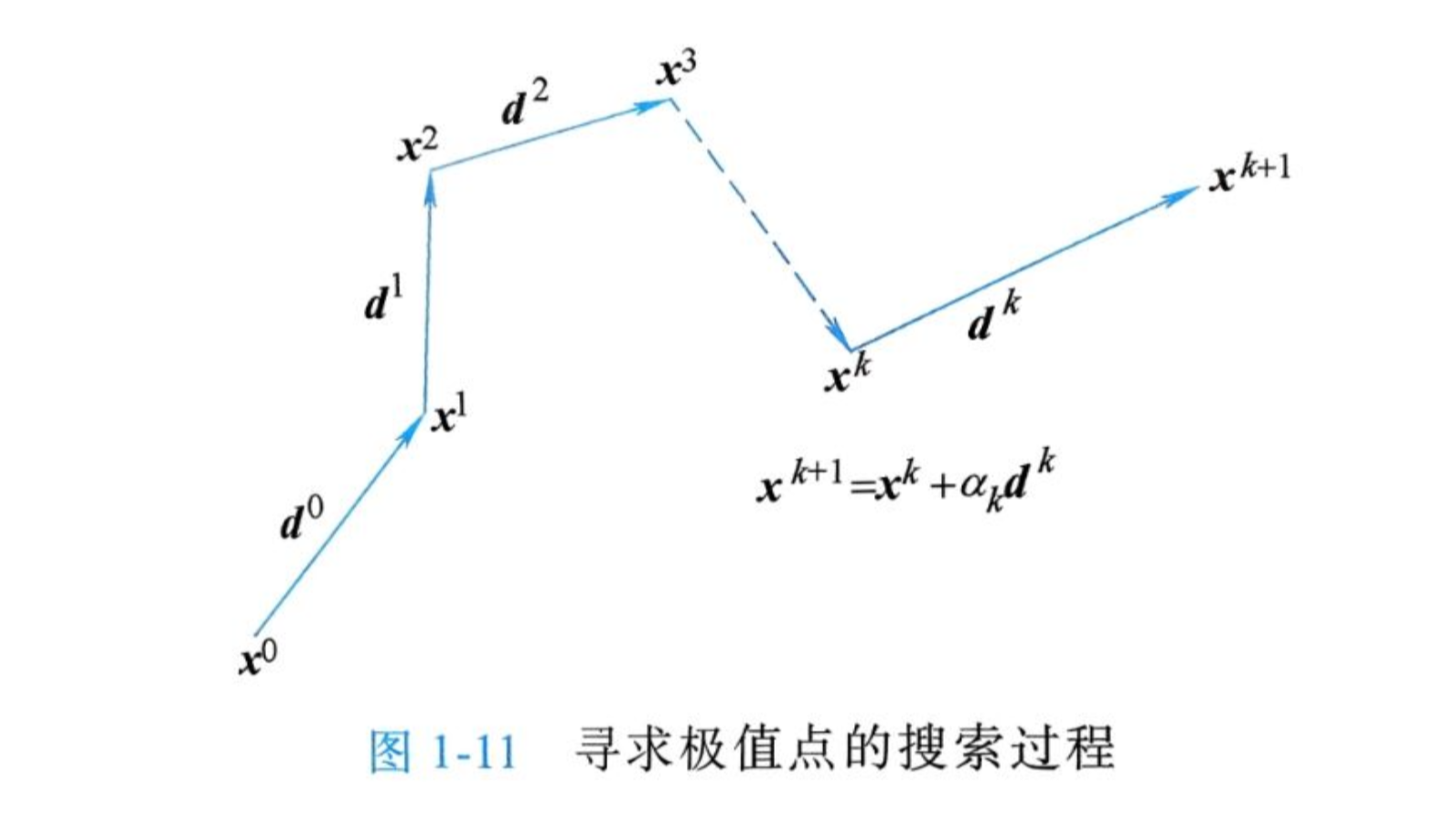 [最优化技术] 第一章 优化设计概述