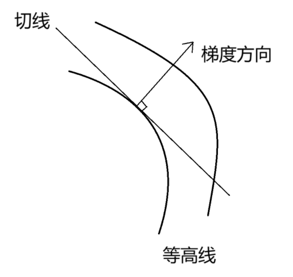 梯度方向与等高线切线方向垂直