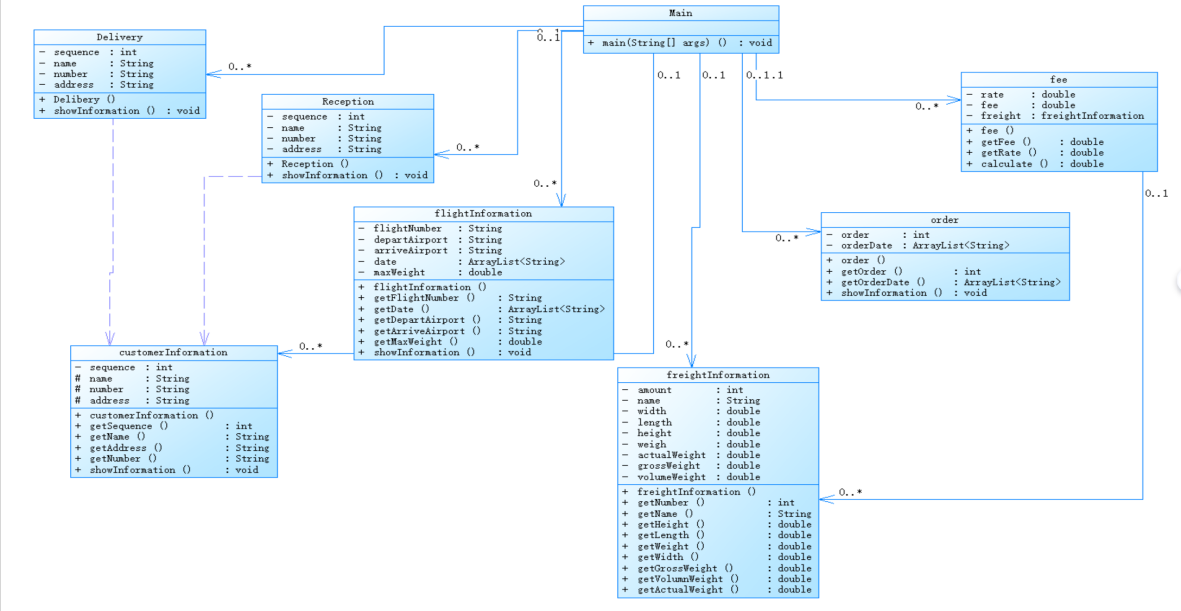 aviationFreightClassDiagram