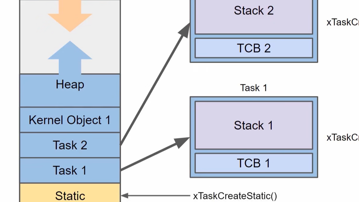 FreeRTOS内存管理：创建了三个任务，但是发现有一个任务没有运行