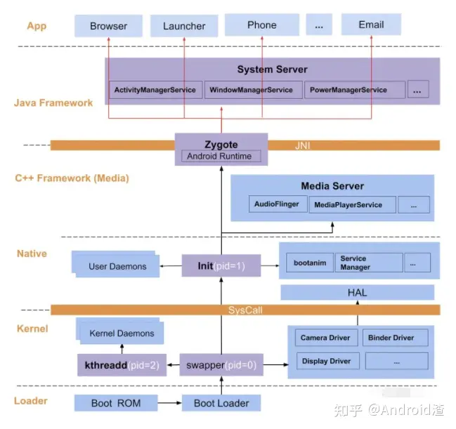 Android系统启动流程(详细版)