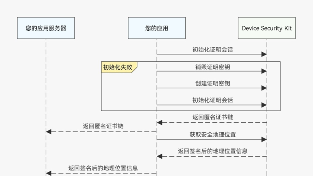 华为鸿蒙安全地理位置服务：TEE硬核防御，杜绝位置数据篡改