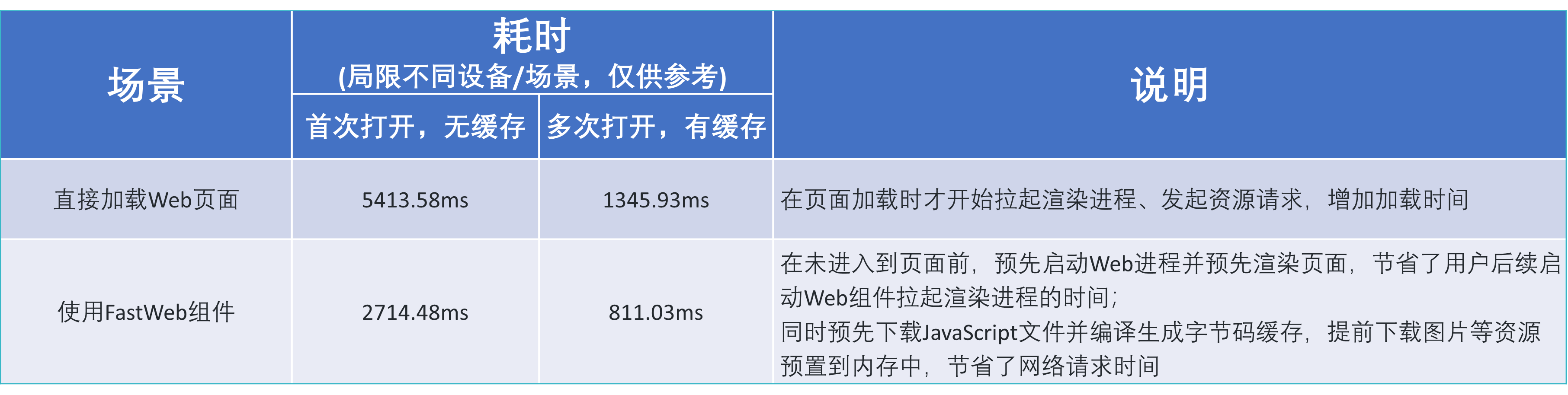 H5 页面加载终于不转圈了!FastWeb 组件让加载快到起飞