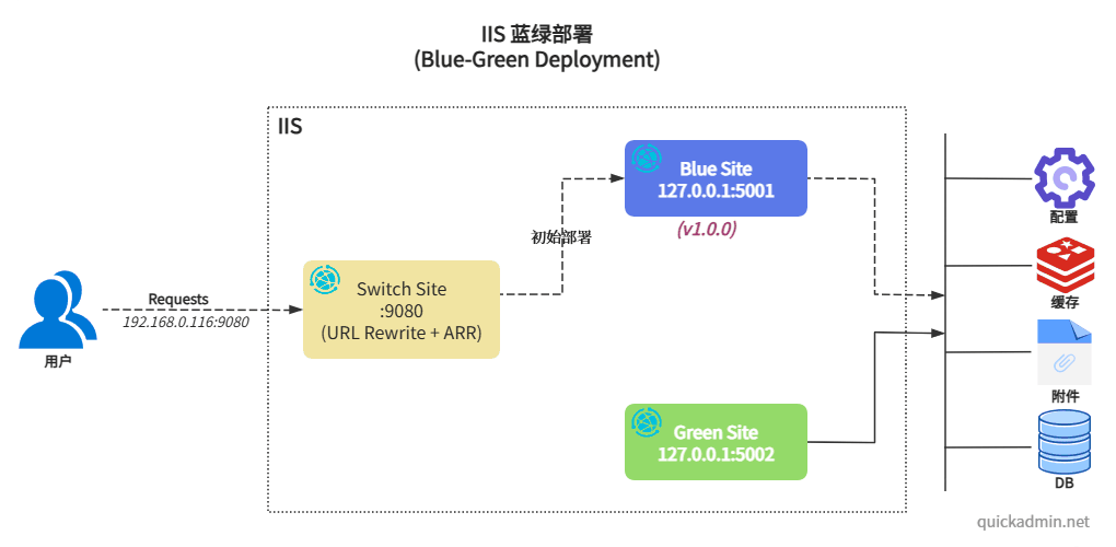 IIS 蓝绿部署动画