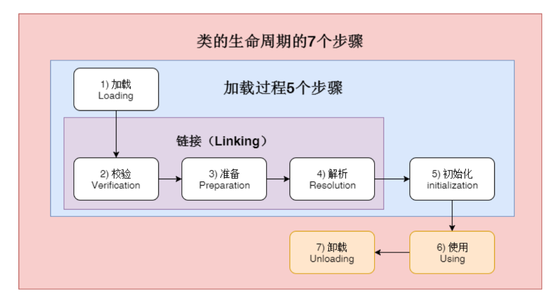 几分钟了解下java虚拟机--02