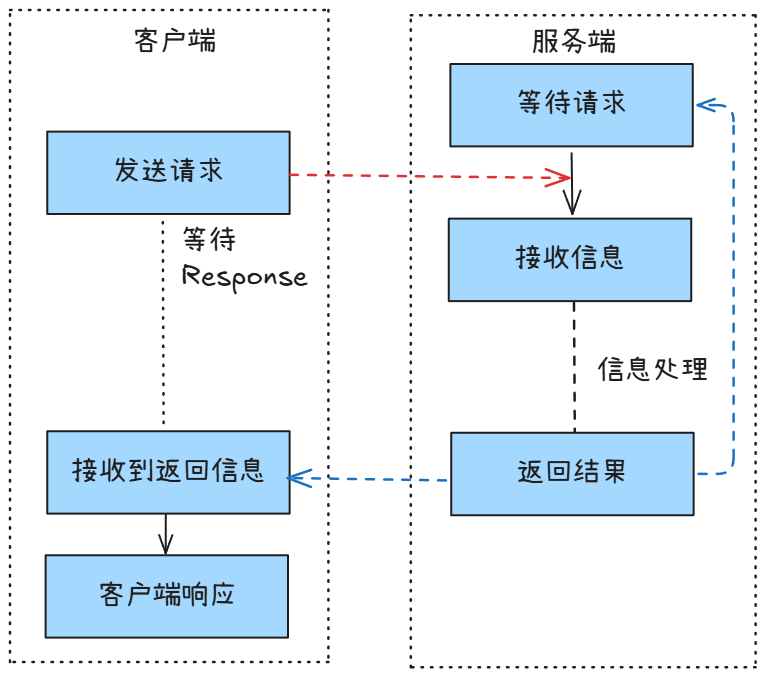 BIO, NIO, AIO 大白话 - 澄澈大学生也能搞懂