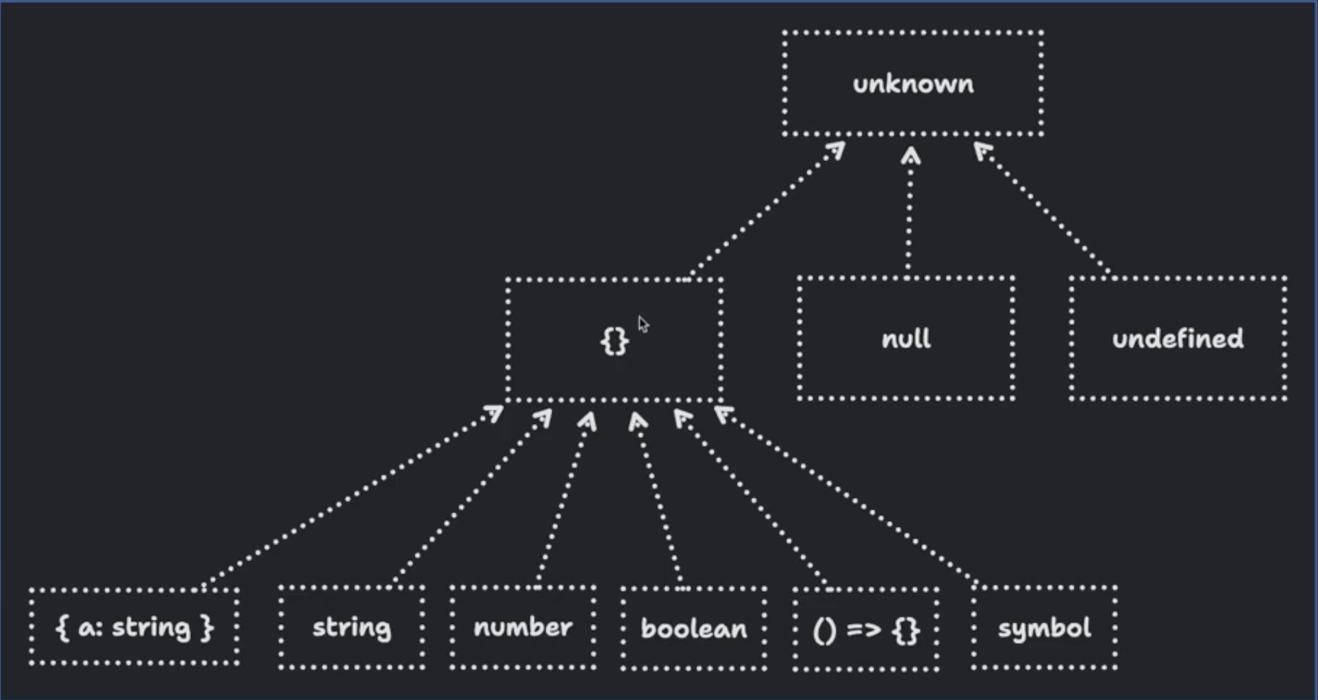 [Typescript] Accept Anything Except Null or Undefined