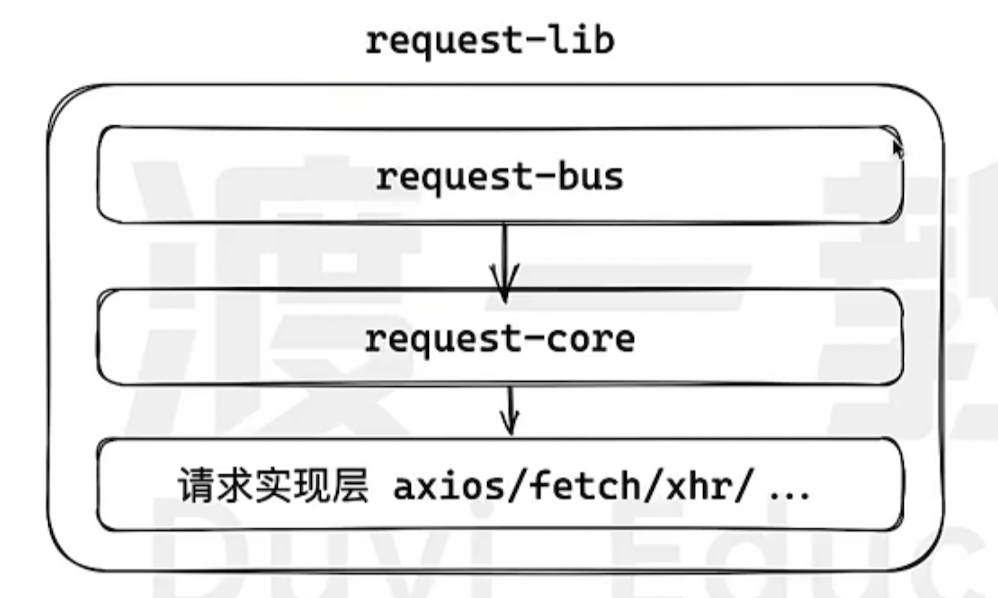 [Design Pattern] Encapsulate a network request lib - 1. DIP: Dependence Inversion Principle