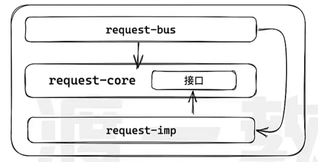 [Design Pattern] Encapsulate a network request lib - 1. DIP: Dependence Inversion Principle