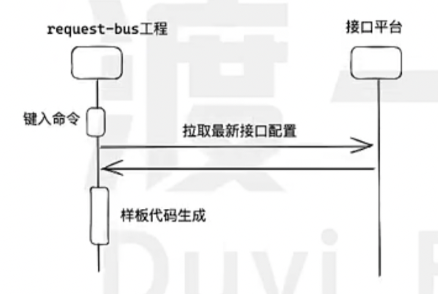 [Design Pattern] Encapsulate a network request lib - 4. API Template