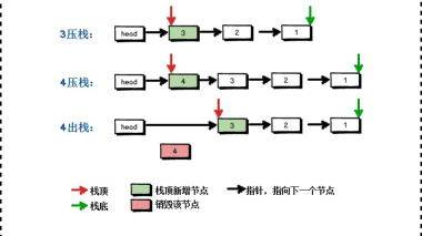 链式栈初始化以及入栈出栈代码