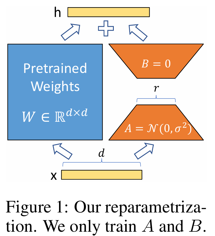 LoRA架构图