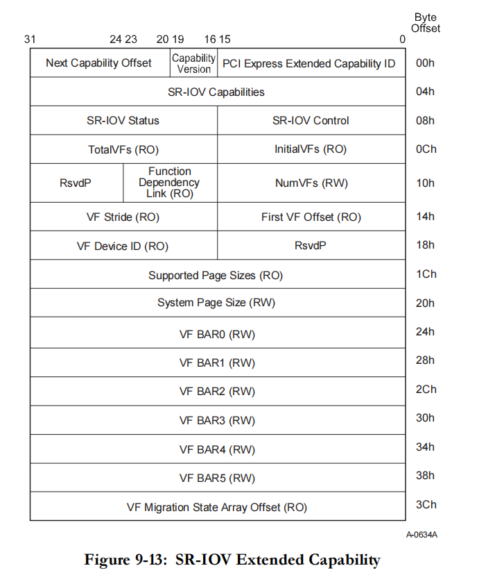 SR-IOV Extended Capability