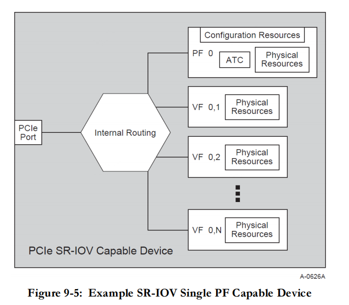 Single PF with N VFs