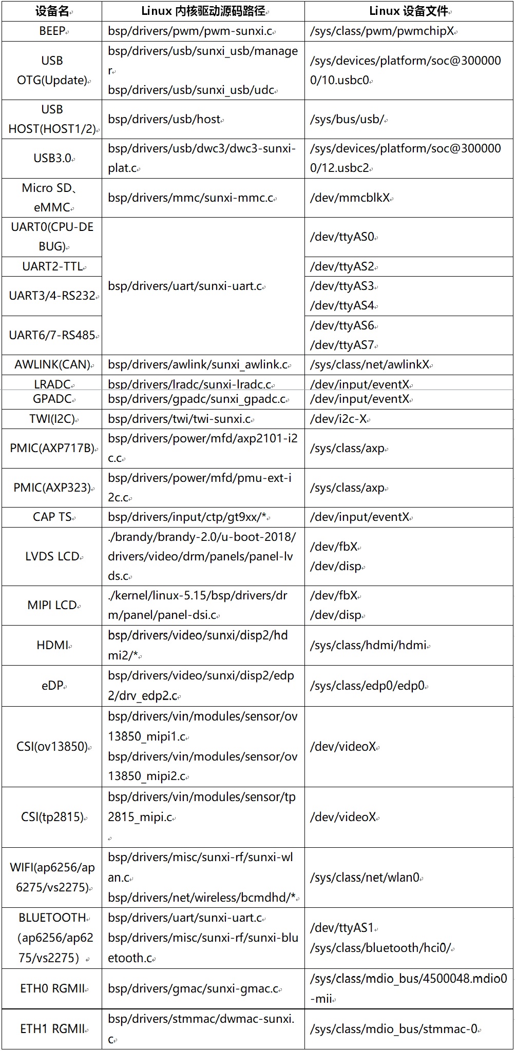 1.3-BSP驱动路径和设备说明表（图）