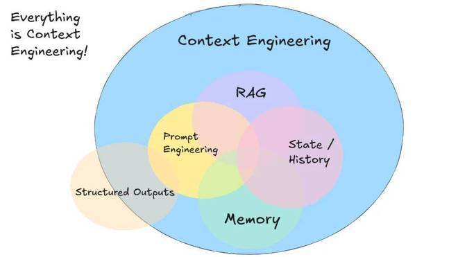 上下文工程 Context Engineering：一文读懂重塑大模型智能系统的技术革命
