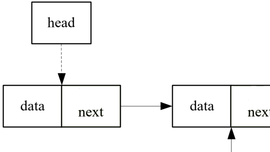 尾不指头:一种别致的单向循环链表