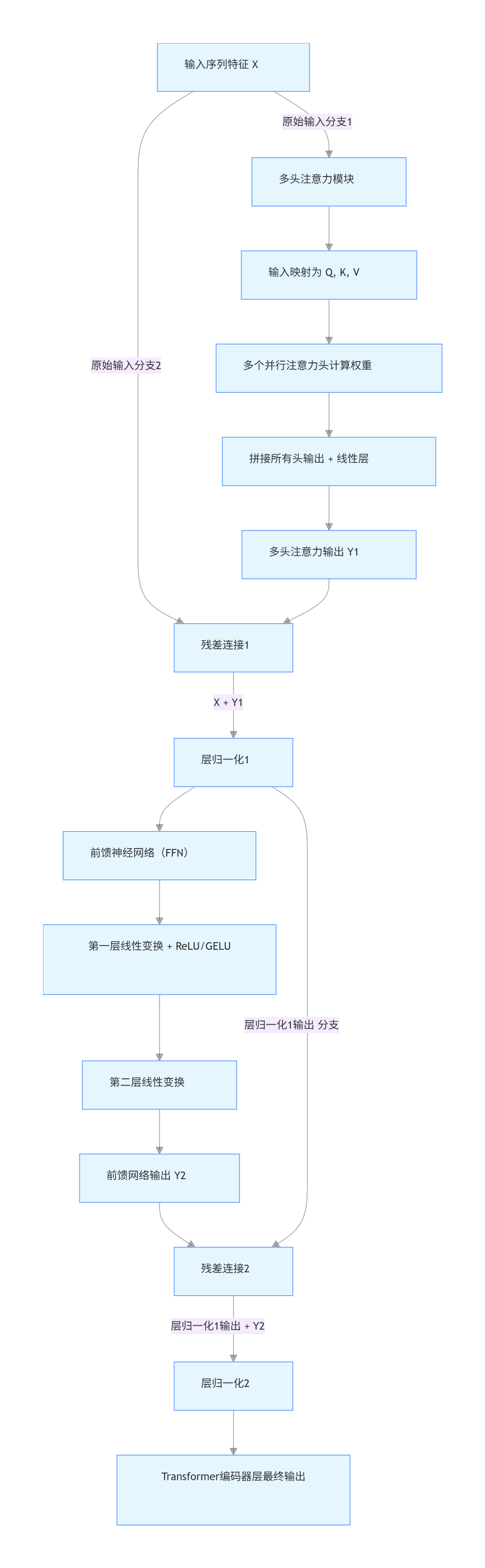 transformer编码器