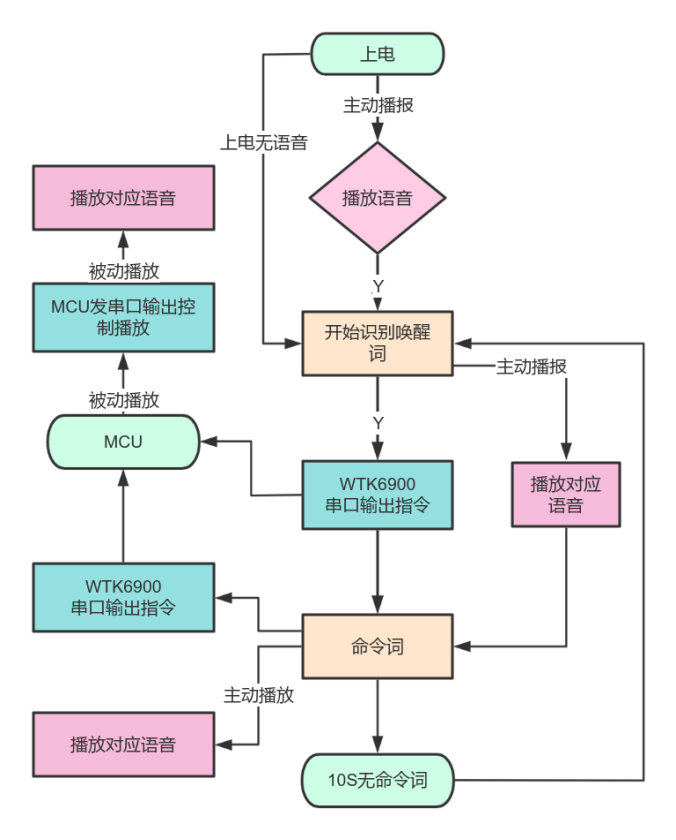 WTK6900P工作流程图