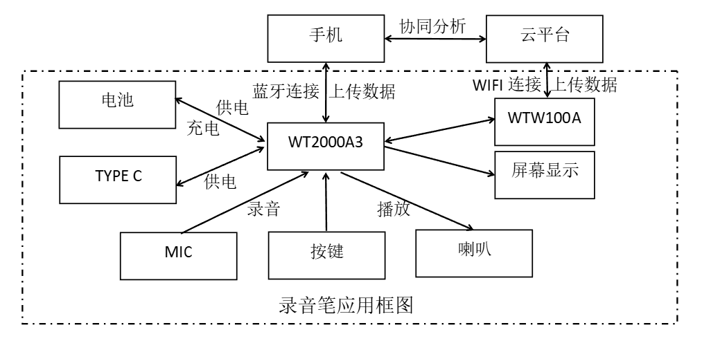 WT2000A3录音框图