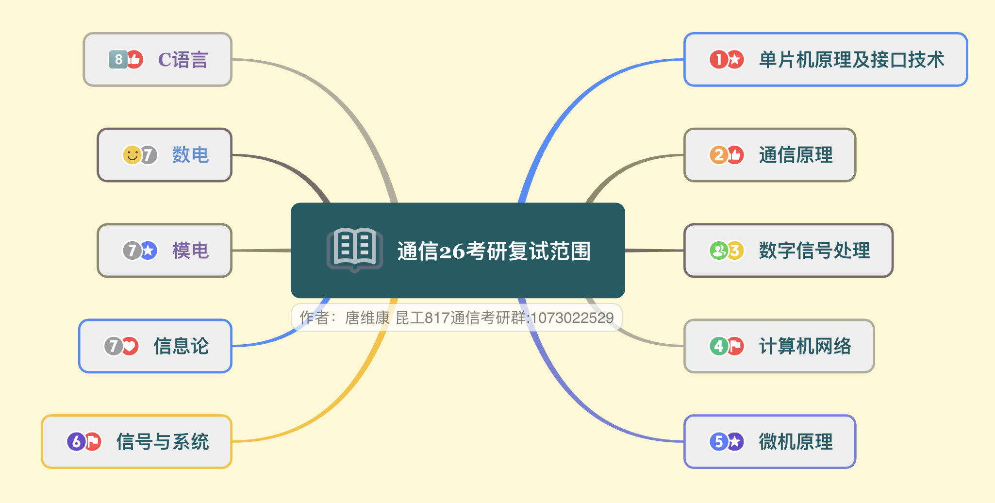 2026昆明理工大学通信复试考察范围