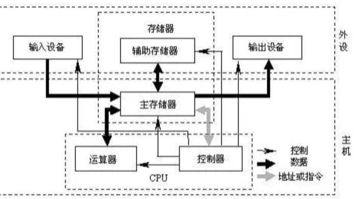解码计算机的组成