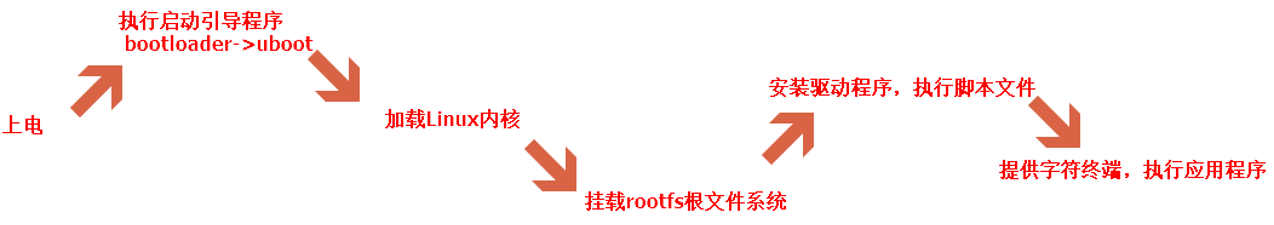 嵌入式系统启动过程
