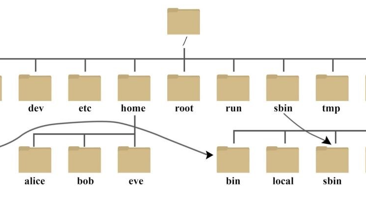 解码Linux系统的目录