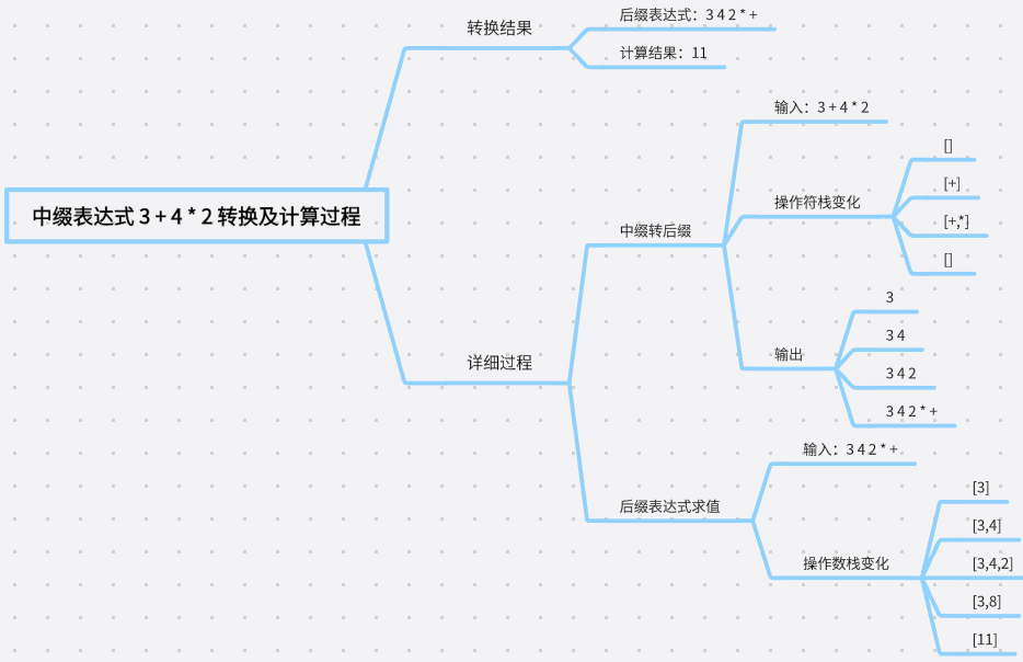 中缀转后缀