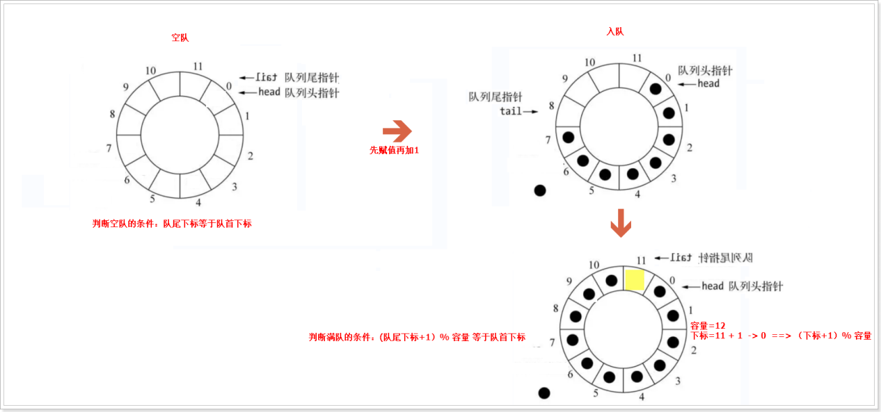 数组循环队列