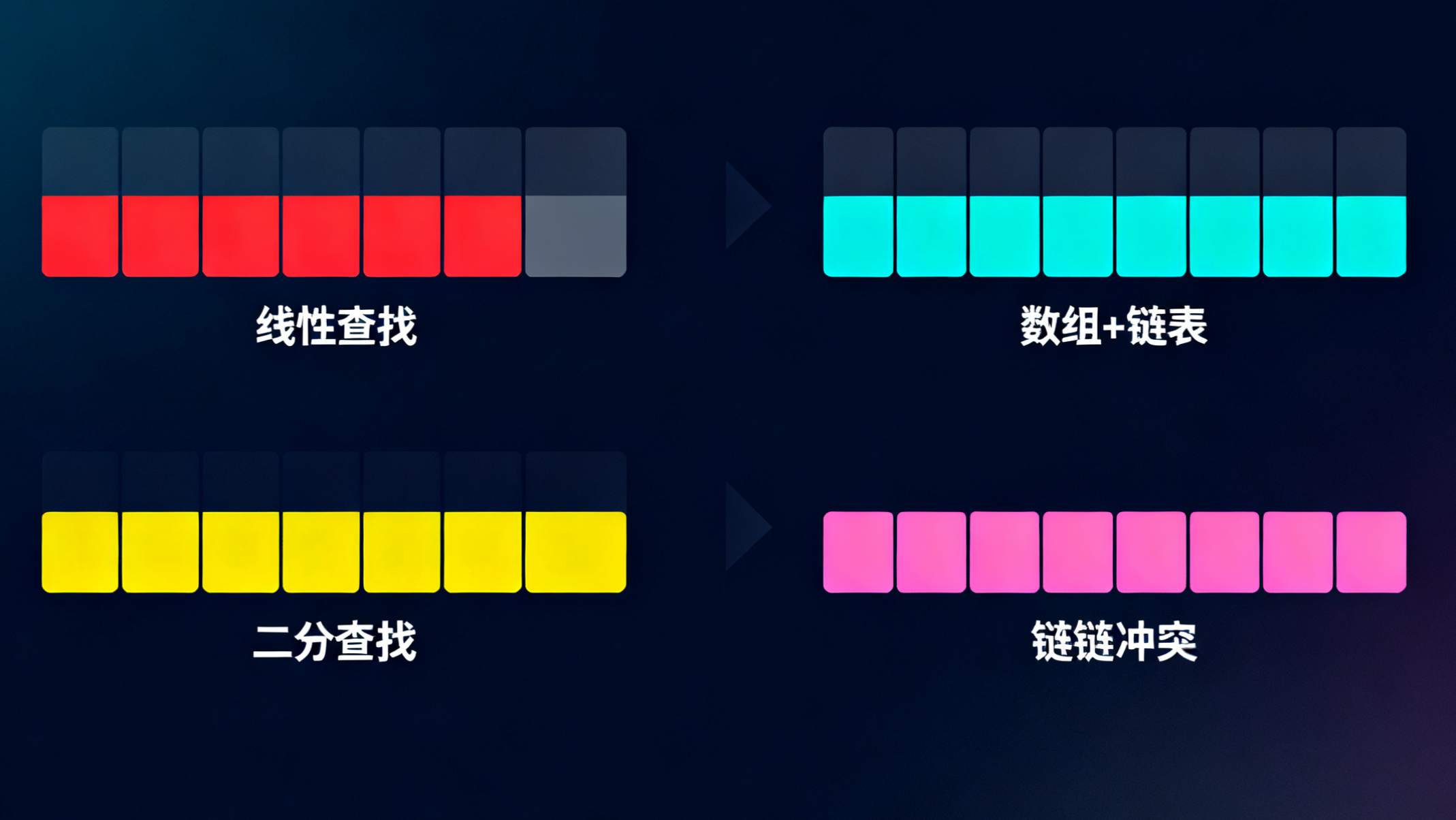 解码查找算法与哈希表