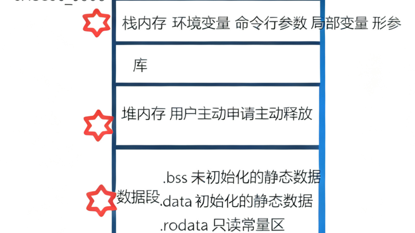 解码C语言程序内存分布