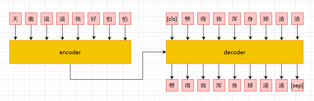 Transfomer 中的强制教学(Teacher Forcing)