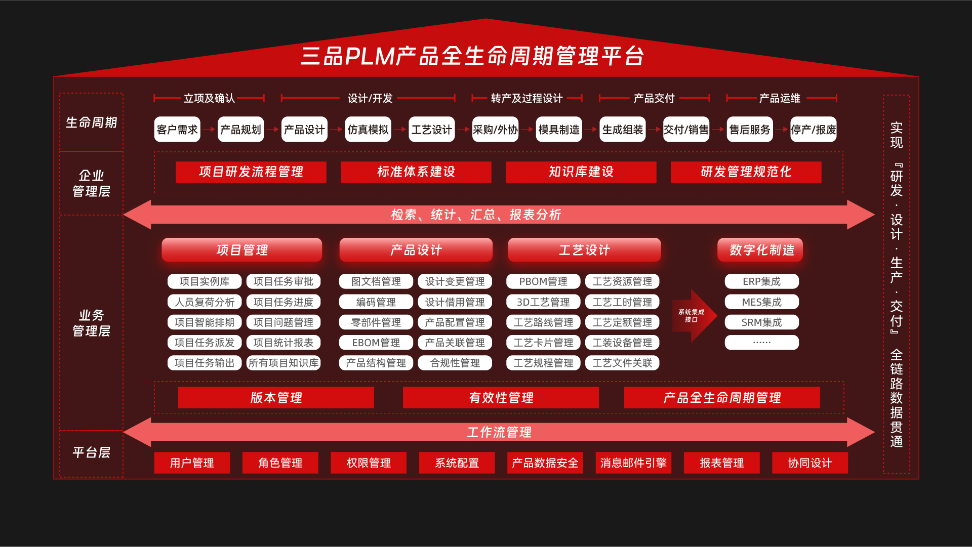 三品PLM产品全生命周期管理平台