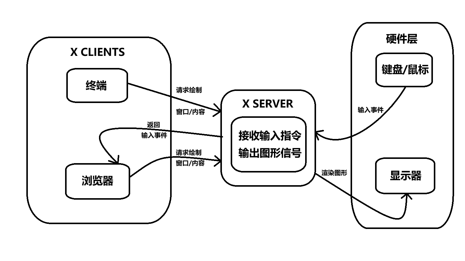 X Window System架构图