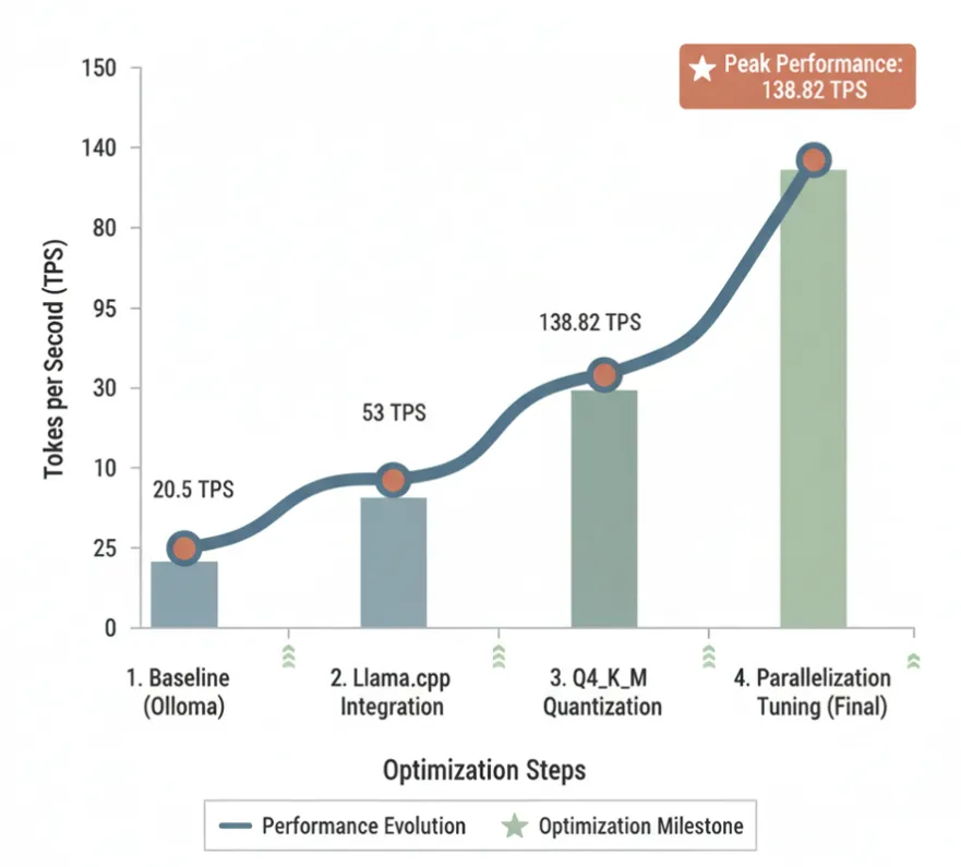 性能优化演进曲线