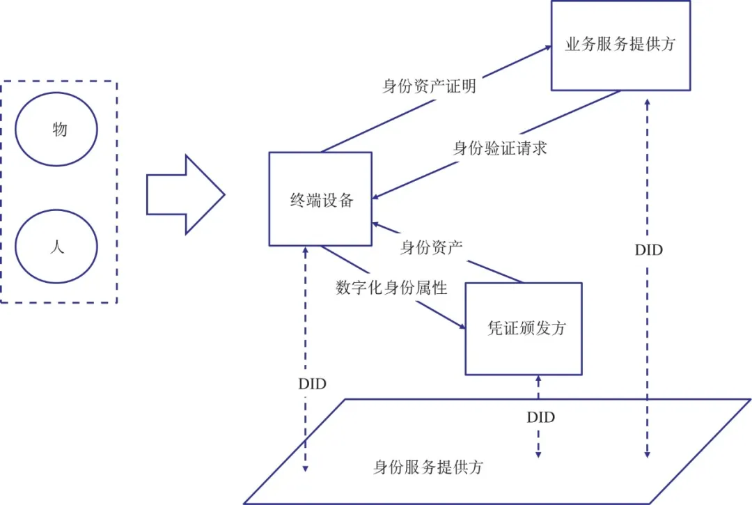 分布式数字身份认证数据处理流程