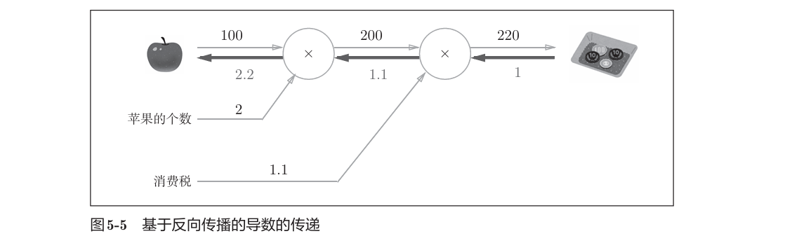 问题1计算图反向传播