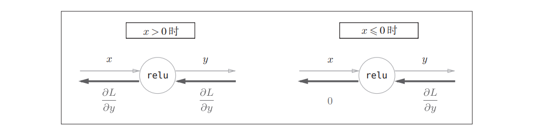 relu激活函数计算图