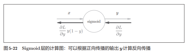 sigmoid反向传播