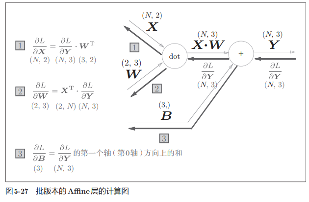 批版本的Affine层