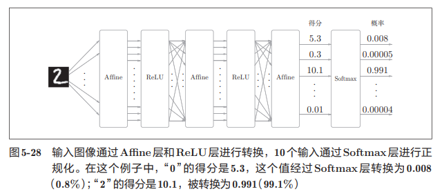 手写数字识别softmax层