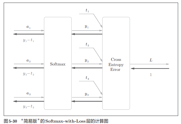 简易版softmax-loss层