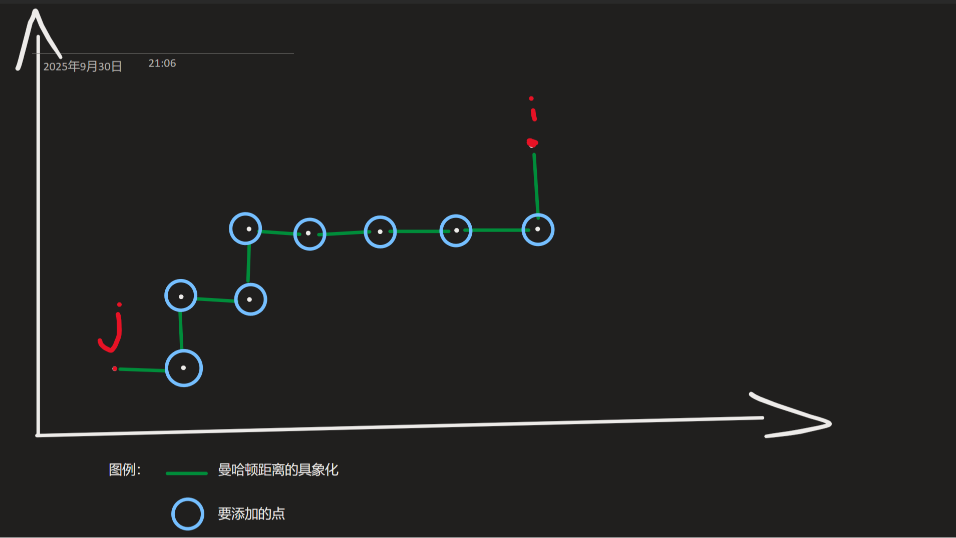 luogu  P8816 [CSP-J 2022] 上升点列 题解