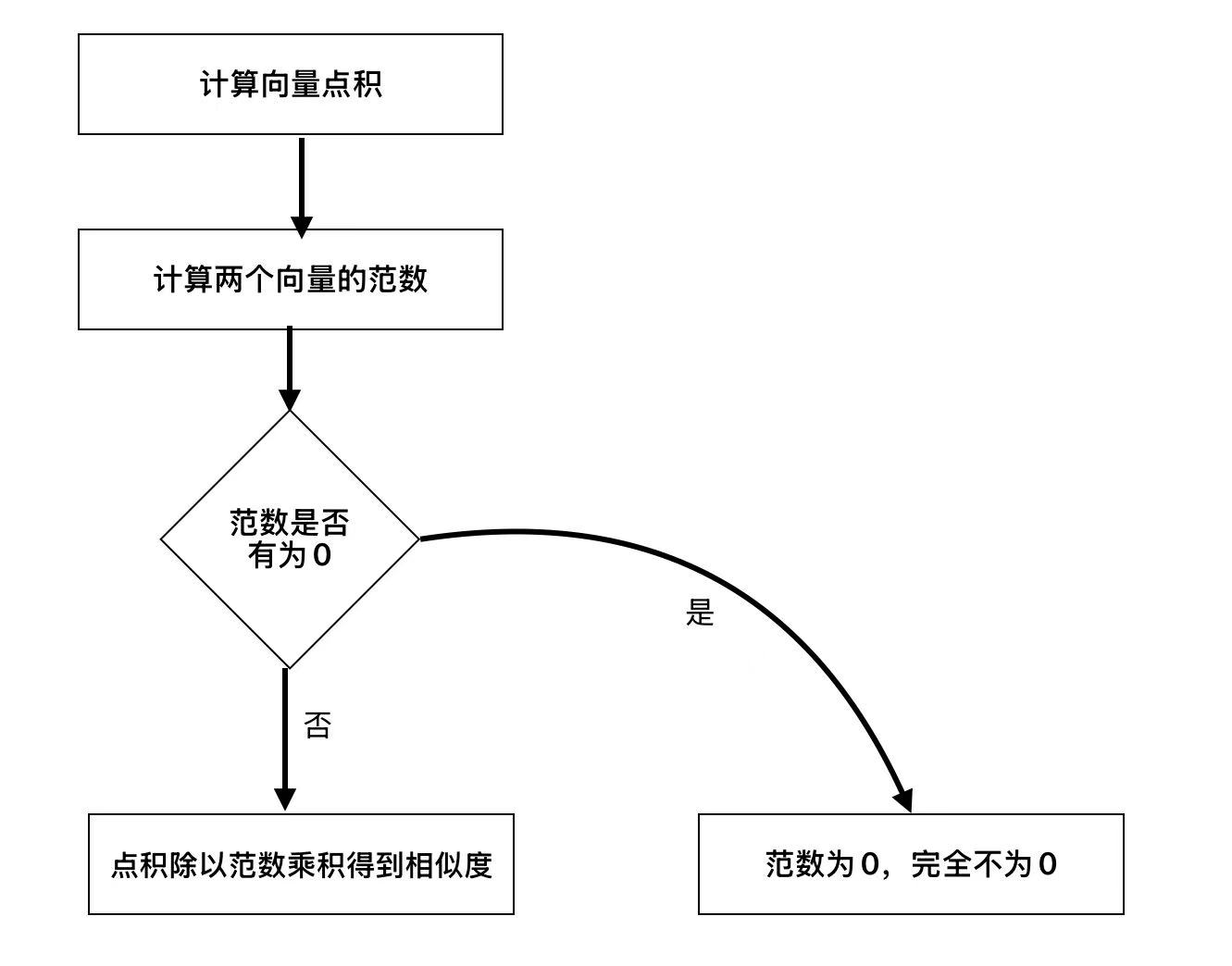 余弦相似度计算