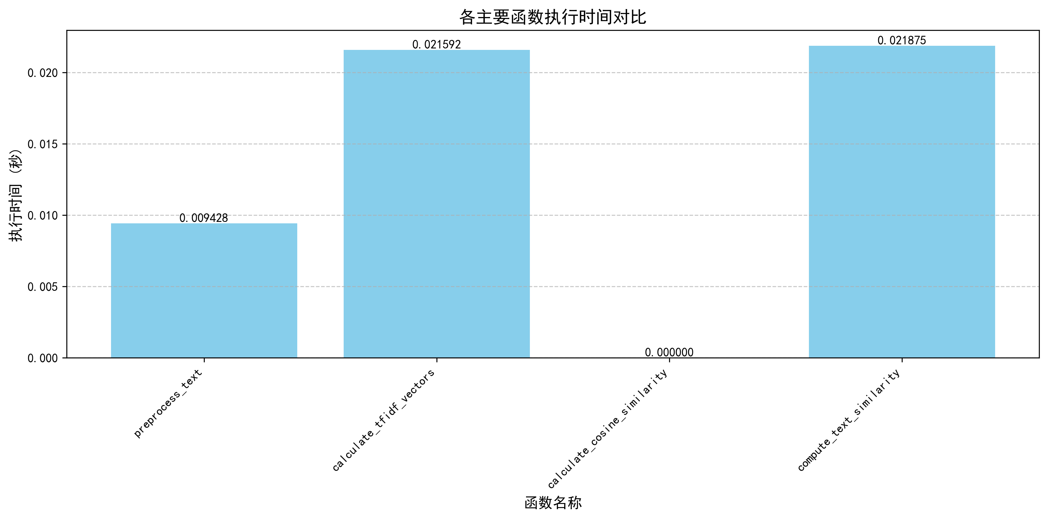 function_execution_times